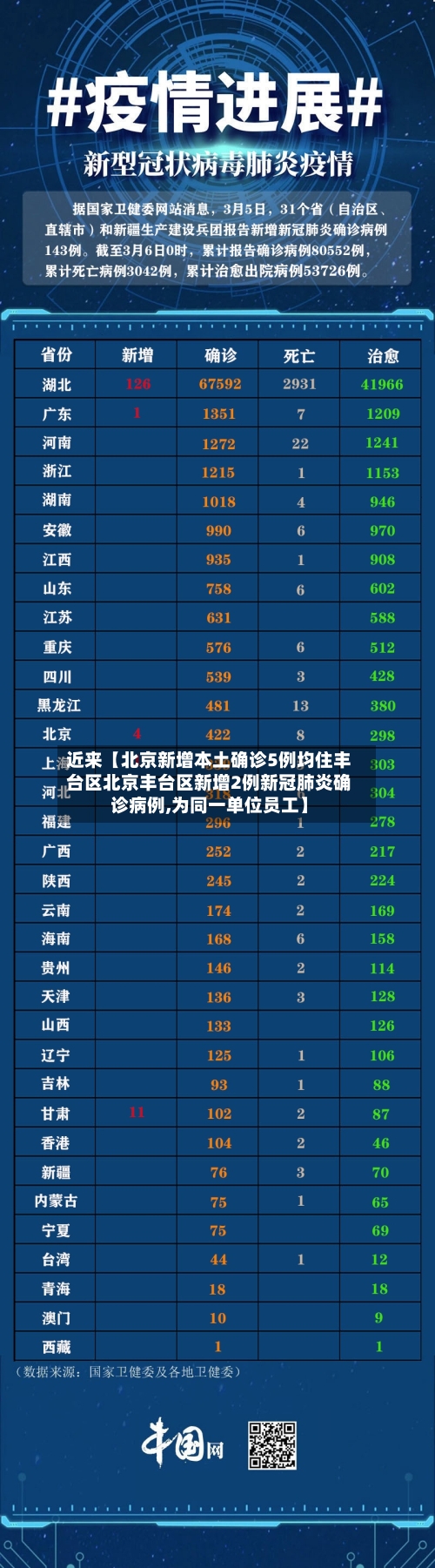 近来【北京新增本土确诊5例均住丰台区北京丰台区新增2例新冠肺炎确诊病例,为同一单位员工】
