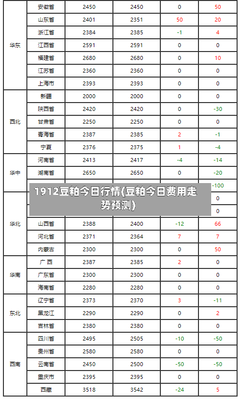1912豆粕今日行情(豆粕今日费用走势预测)