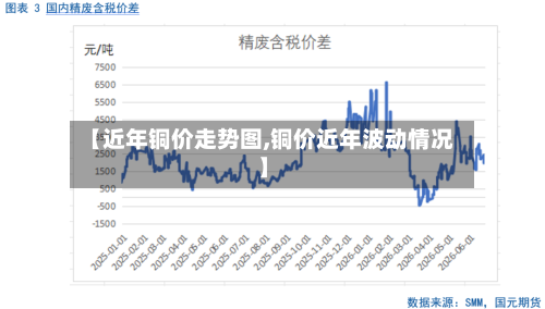 【近年铜价走势图,铜价近年波动情况】