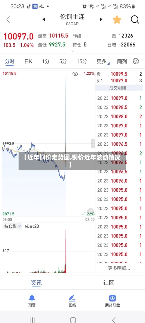 【近年铜价走势图,铜价近年波动情况】-第2张图片