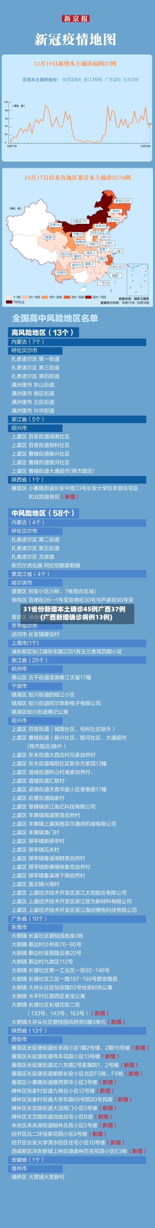 31省份新增本土确诊45例广西37例(广西新增确诊病例13例)-第2张图片