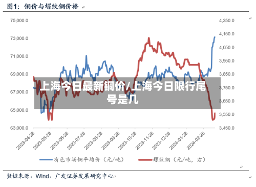 上海今日最新铜价/上海今日限行尾号是几