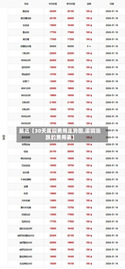 最近【30天废铜费用走势图,废铜涨跌的费用表】-第2张图片