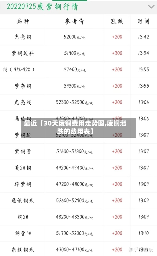 最近【30天废铜费用走势图,废铜涨跌的费用表】