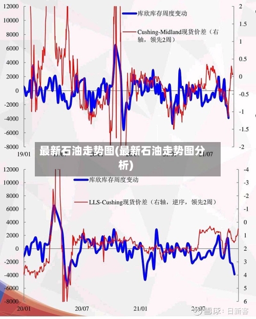 最新石油走势图(最新石油走势图分析)