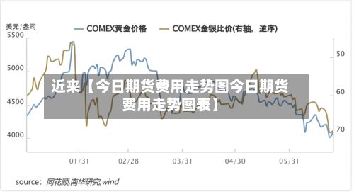 近来【今日期货费用走势图今日期货费用走势图表】-第2张图片