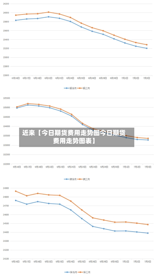近来【今日期货费用走势图今日期货费用走势图表】