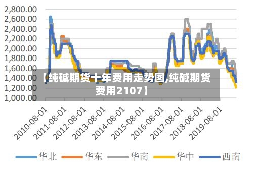 【纯碱期货十年费用走势图,纯碱期货费用2107】