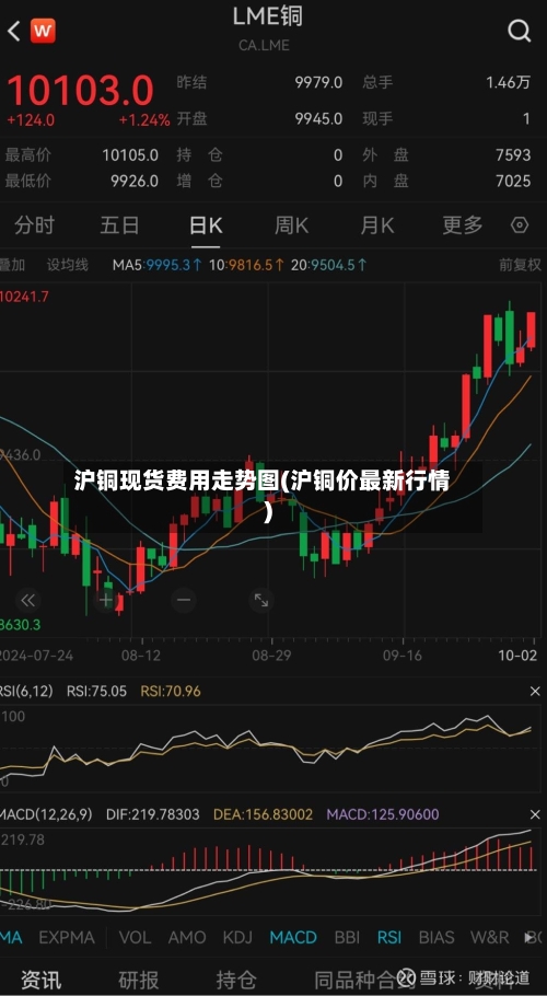 沪铜现货费用走势图(沪铜价最新行情)