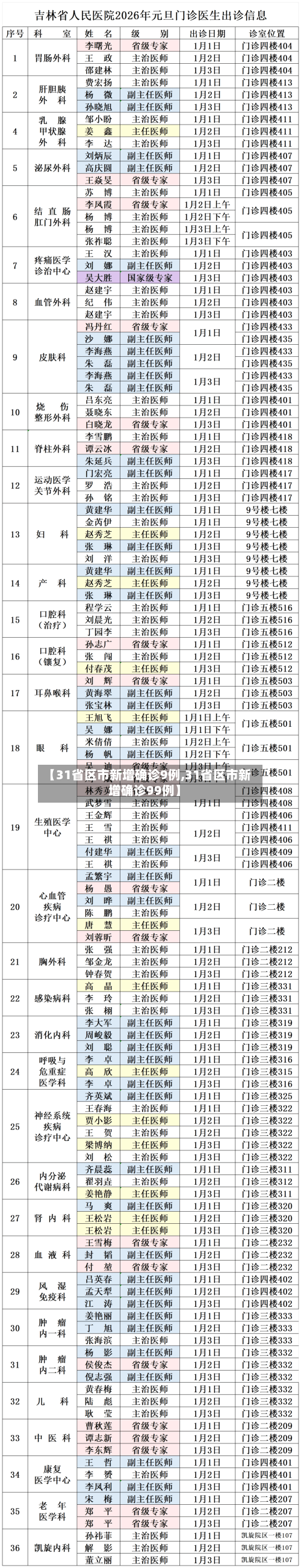【31省区市新增确诊9例,31省区市新增确诊99例】