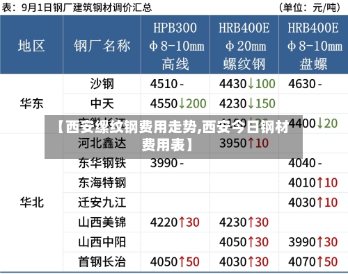 【西安缧纹钢费用走势,西安今日钢材费用表】-第3张图片