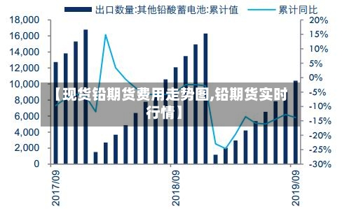 【现货铅期货费用走势图,铅期货实时行情】