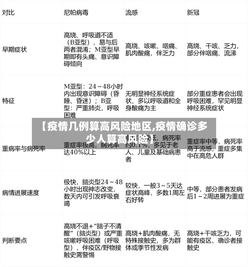 【疫情几例算高风险地区,疫情确诊多少人算高风险】