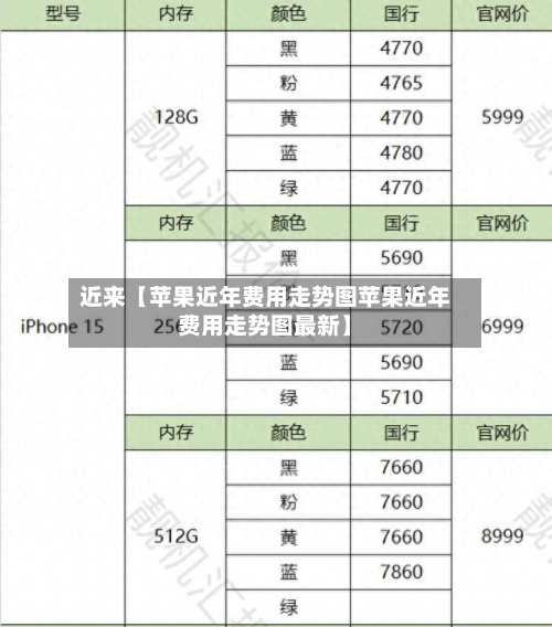 近来【苹果近年费用走势图苹果近年费用走势图最新】-第2张图片