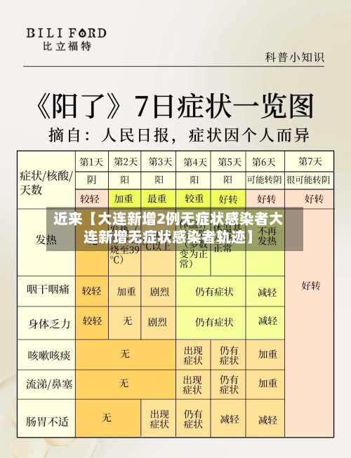 近来【大连新增2例无症状感染者大连新增无症状感染者轨迹】