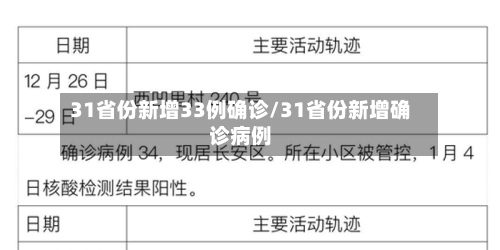 31省份新增33例确诊/31省份新增确诊病例