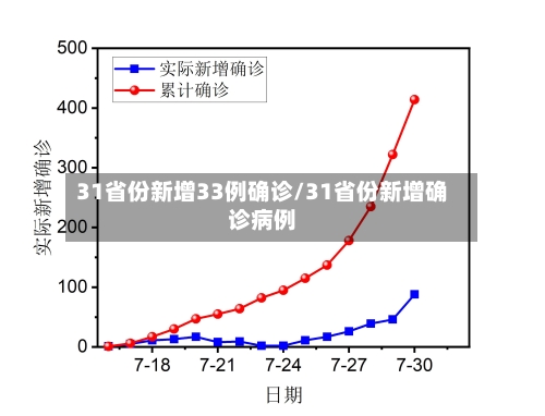 31省份新增33例确诊/31省份新增确诊病例-第2张图片