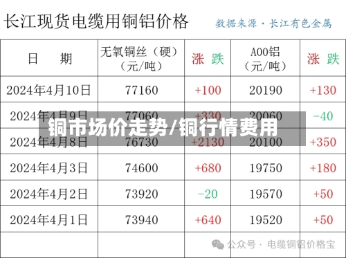铜市场价走势/铜行情费用