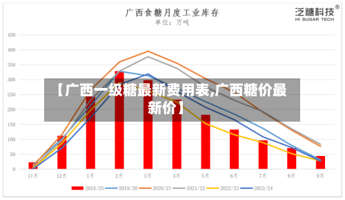 【广西一级糖最新费用表,广西糖价最新价】-第3张图片