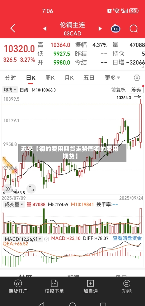 近来【铜的费用期货走势图铜的费用 期货】