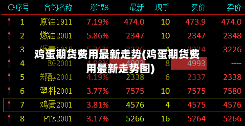 鸡蛋期货费用最新走势(鸡蛋期货费用最新走势图)-第2张图片