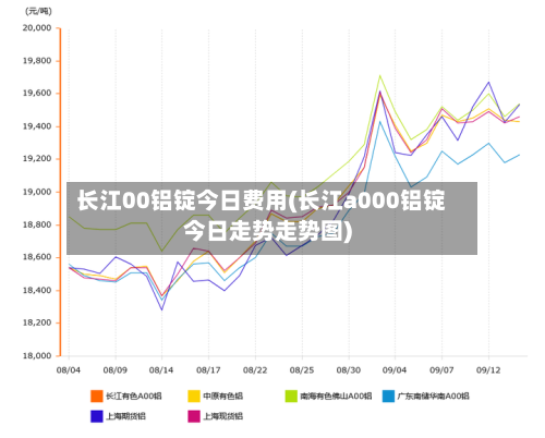 长江00铝锭今日费用(长江a000铝锭今日走势走势图)-第2张图片