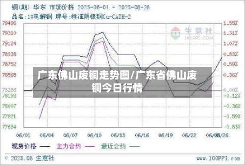 广东佛山废铜走势图/广东省佛山废铜今日行情