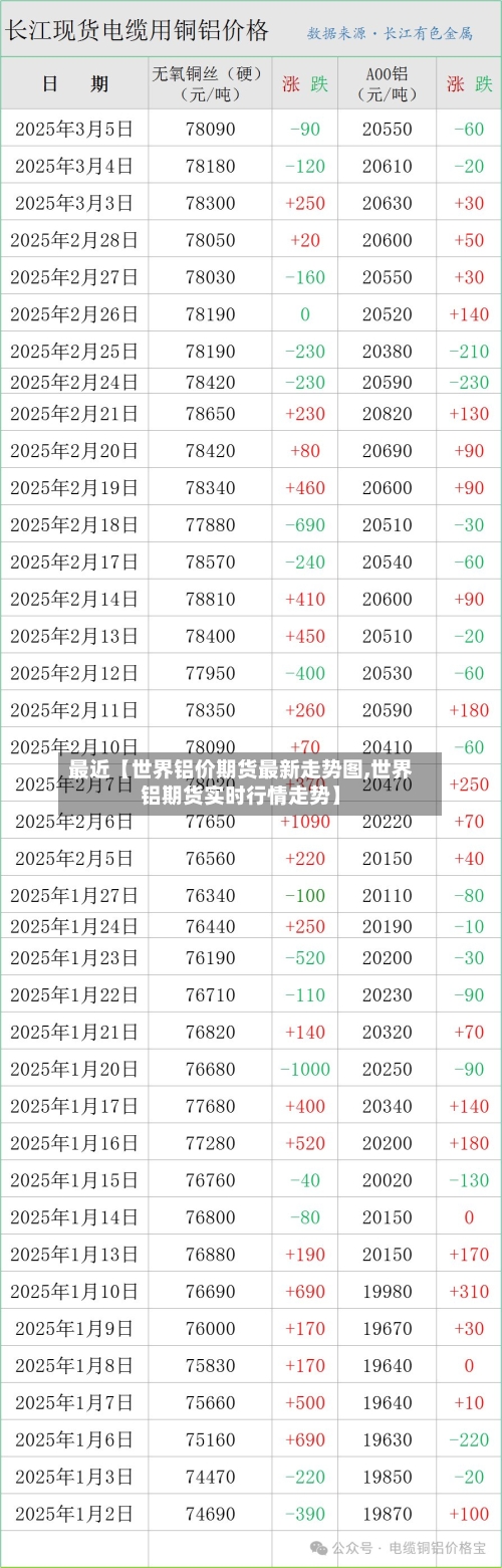 最近【世界铝价期货最新走势图,世界铝期货实时行情走势】
