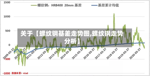 关于【螺纹钢基差走势图,螺纹钢走势分析】