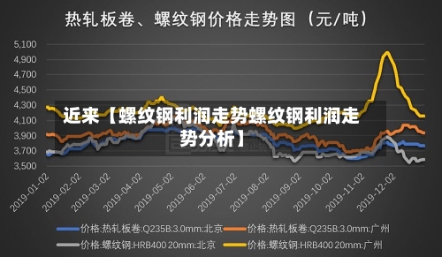 近来【螺纹钢利润走势螺纹钢利润走势分析】