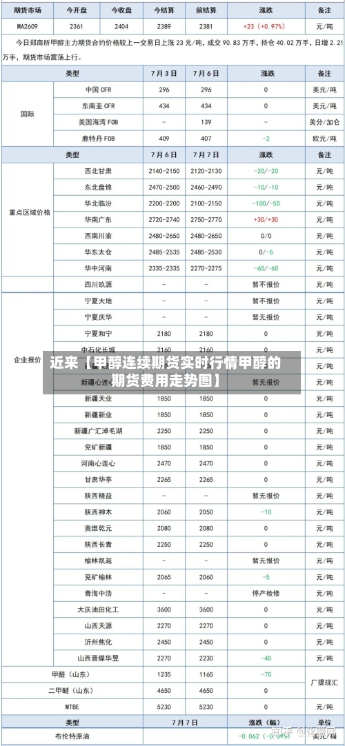 近来【甲醇连续期货实时行情甲醇的期货费用走势图】