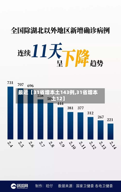 最近【31省增本土143例,31省增本土12】