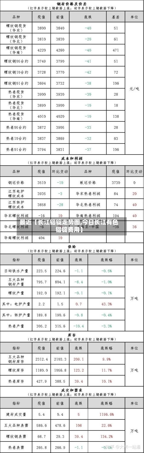 最近【长江铝锭走势图,今日长江有色铝锭费用】-第2张图片