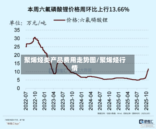 聚烯烃类产品费用走势图/聚烯烃行情