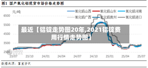 最近【铝锭走势图20年,2021铝锭费用行情走势图】