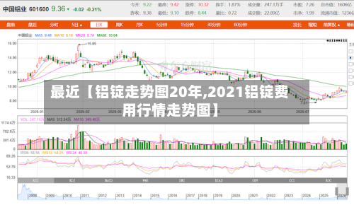 最近【铝锭走势图20年,2021铝锭费用行情走势图】-第2张图片