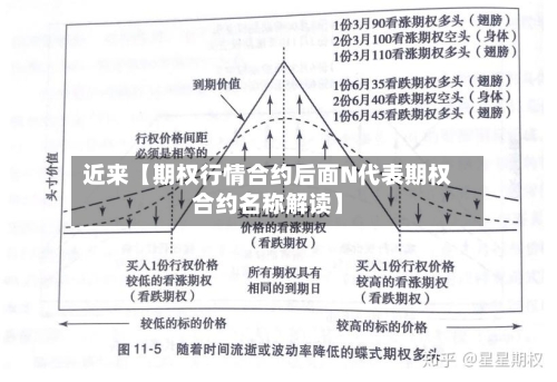 近来【期权行情合约后面N代表期权合约名称解读】