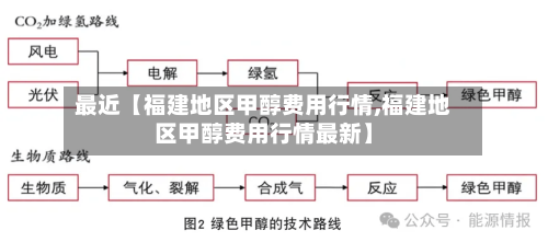 最近【福建地区甲醇费用行情,福建地区甲醇费用行情最新】-第3张图片