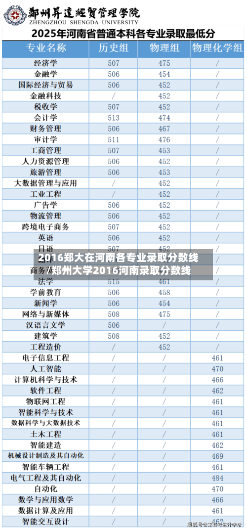 2016郑大在河南各专业录取分数线/郑州大学2016河南录取分数线
