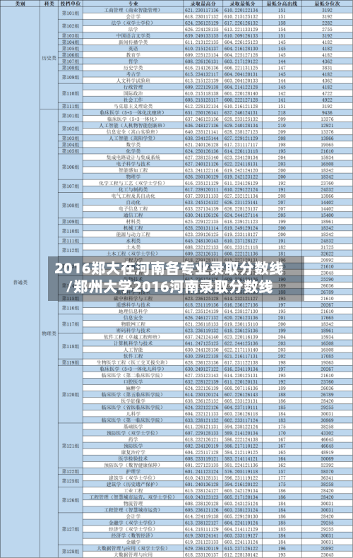 2016郑大在河南各专业录取分数线/郑州大学2016河南录取分数线-第3张图片