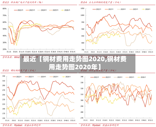 最近【钢材费用走势图2020,钢材费用走势图2020年】