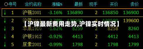 【沪镍最新费用走势,沪镍实时情况】