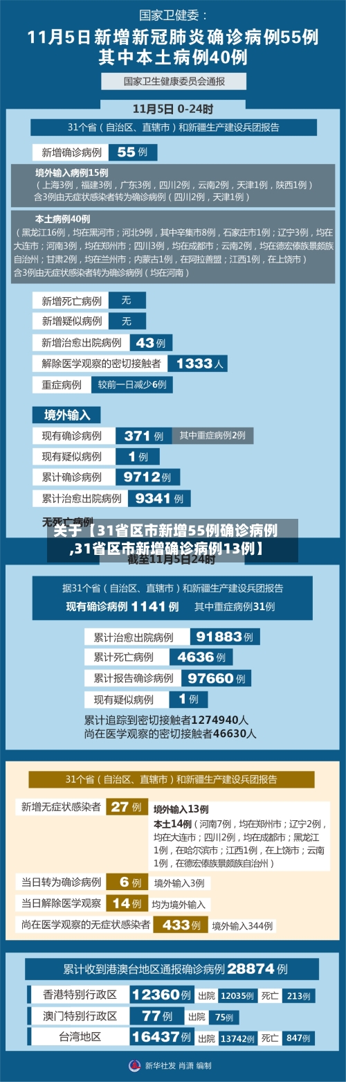 关于【31省区市新增55例确诊病例,31省区市新增确诊病例13例】