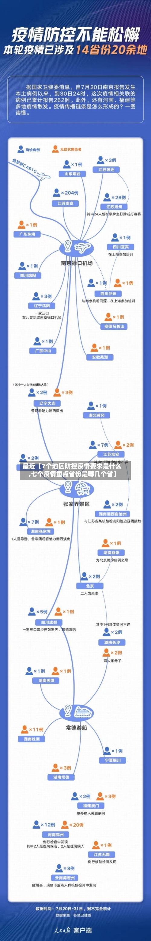 最近【7个地区防控疫情要求是什么,七个疫情重点省份是哪几个省】