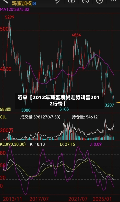 近来【2012年鸡蛋期货走势鸡蛋2012行情】