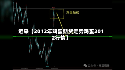 近来【2012年鸡蛋期货走势鸡蛋2012行情】-第2张图片