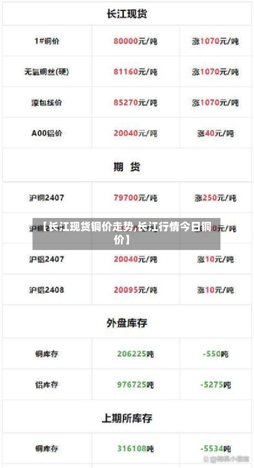 【长江现货铜价走势,长江行情今日铜价】