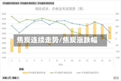 焦炭连续走势/焦炭涨跌幅