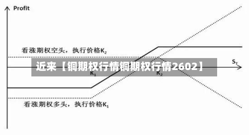 近来【铜期权行情铜期权行情2602】