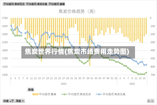 焦炭世界行情(焦炭市场费用走势图)